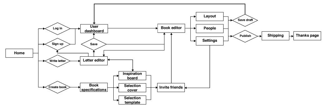 Full user workflow diagram for LettersTo, mapping every path from home page through login, book creation, the editor, and publishing to shipping.